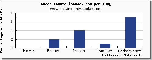 chart to show highest thiamin in thiamine in sweet potato per 100g